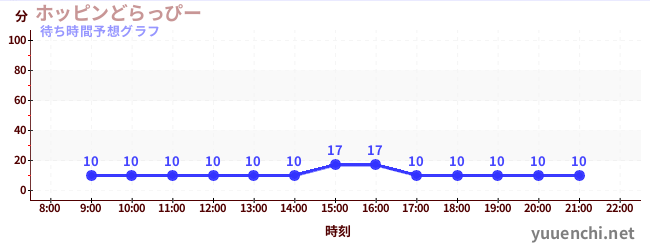今日の混雑予想（ホッピンどらっぴー)
