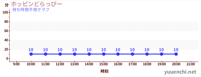 今日の混雑予想（ホッピンどらっぴー)