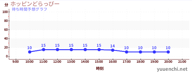 今日の混雑予想（ホッピンどらっぴー)