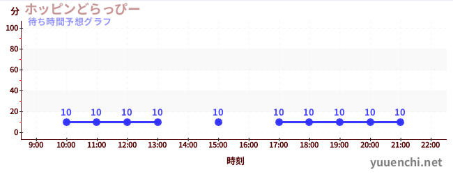 今日の混雑予想(ホッピンどらっぴー)