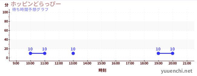 今日の混雑予想(ホッピンどらっぴー)