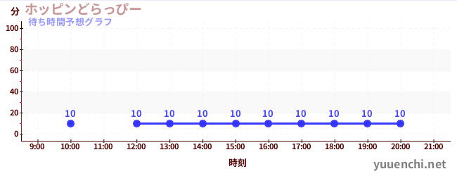 今日の混雑予想(ホッピンどらっぴー)