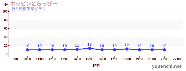 今日の混雑予想(ホッピンどらっぴー)