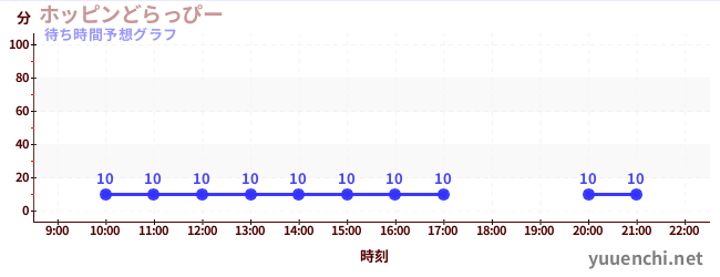 今日の混雑予想（ホッピンどらっぴー)