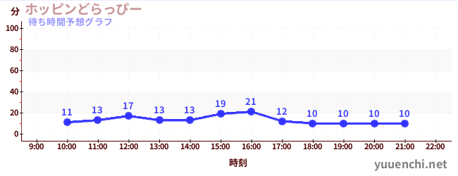 今日の混雑予想（ホッピンどらっぴー)