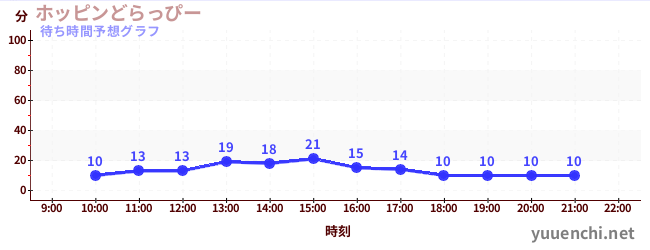 今日の混雑予想（ホッピンどらっぴー)
