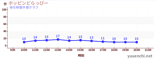 今日の混雑予想（ホッピンどらっぴー)