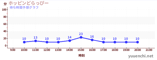 今日の混雑予想（ホッピンどらっぴー)