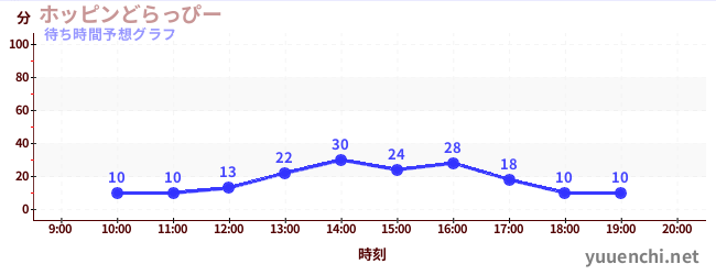 今日の混雑予想（ホッピンどらっぴー)