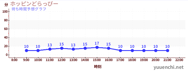 今日の混雑予想（ホッピンどらっぴー)