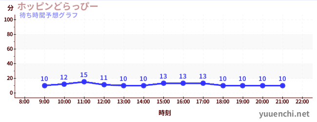 今日の混雑予想（ホッピンどらっぴー)