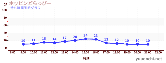 今日の混雑予想（ホッピンどらっぴー)
