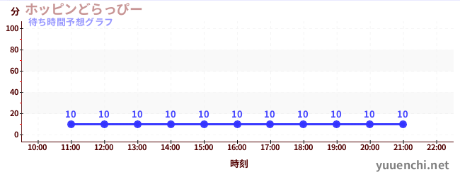 今日の混雑予想（ホッピンどらっぴー)