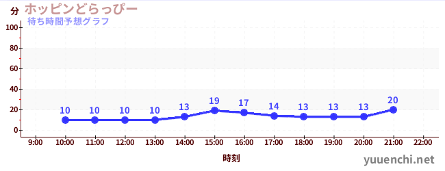 今日の混雑予想（ホッピンどらっぴー)