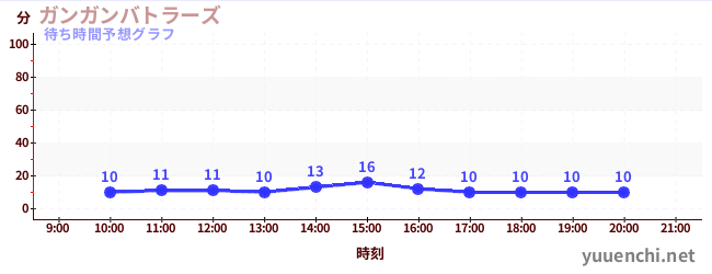 今日の混雑予想（ガンガンバトラーズ)