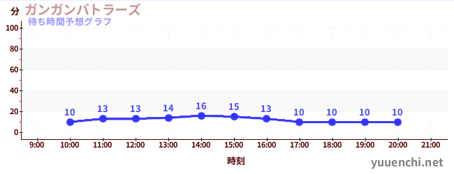 今日の混雑予想（ガンガンバトラーズ)