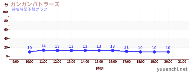 今日の混雑予想（ガンガンバトラーズ)