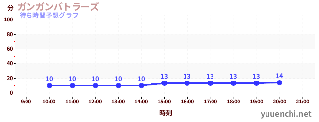 今日の混雑予想（ガンガンバトラーズ)