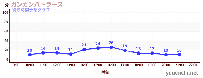 今日の混雑予想（ガンガンバトラーズ)