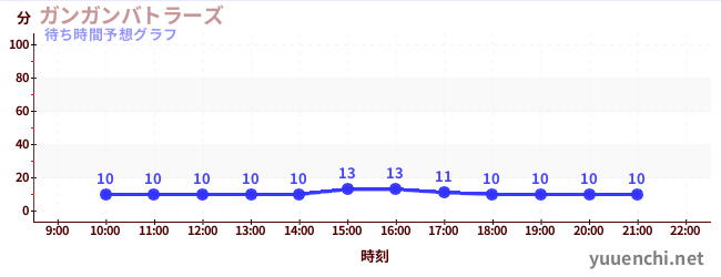 今日の混雑予想（ガンガンバトラーズ)