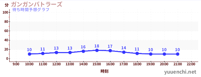 今日の混雑予想（ガンガンバトラーズ)