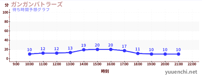 今日の混雑予想（ガンガンバトラーズ)