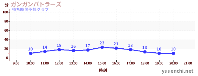 今日の混雑予想（ガンガンバトラーズ)