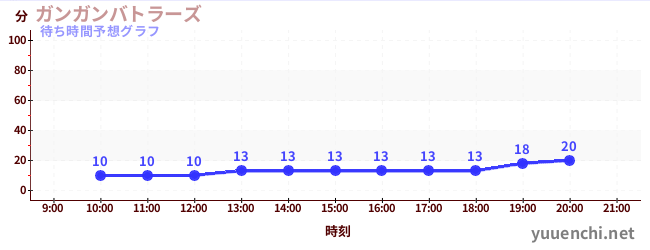 今日の混雑予想（ガンガンバトラーズ)