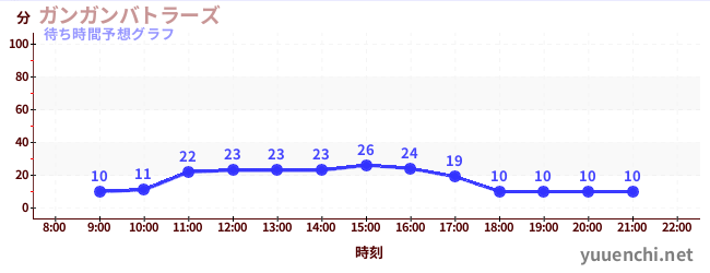 今日の混雑予想（ガンガンバトラーズ)