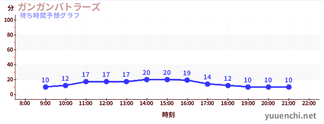 今日の混雑予想（ガンガンバトラーズ)