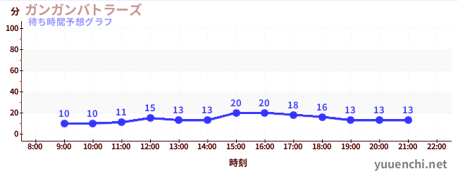 今日の混雑予想（ガンガンバトラーズ)