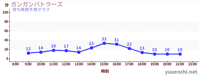 今日の混雑予想（ガンガンバトラーズ)