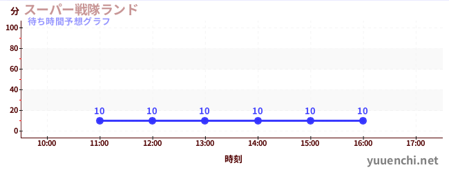 今日の混雑予想（スーパー戦隊ランド)