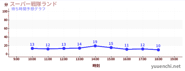 今日の混雑予想（スーパー戦隊ランド)