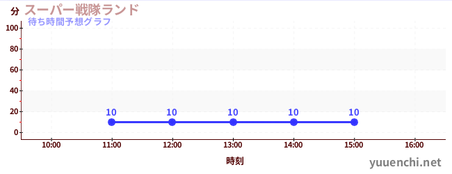 今日の混雑予想(スーパー戦隊ランド)