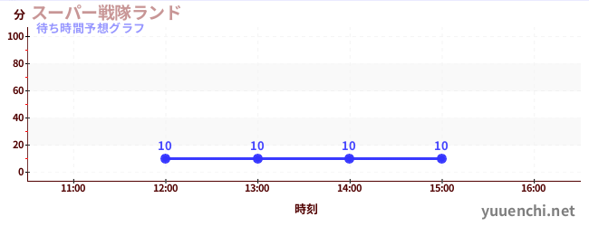 今日の混雑予想（スーパー戦隊ランド)