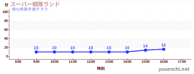今日の混雑予想（スーパー戦隊ランド)