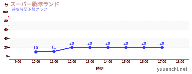 今日の混雑予想（スーパー戦隊ランド)