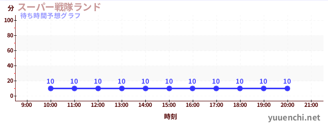今日の混雑予想（スーパー戦隊ランド)