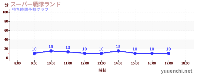 今日の混雑予想（スーパー戦隊ランド)