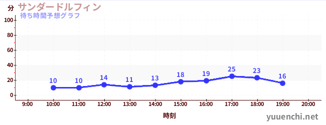 今日の混雑予想（サンダードルフィン)