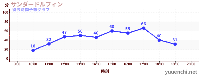 今日の混雑予想（サンダードルフィン)