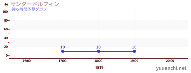 今日の混雑予想(サンダードルフィン)