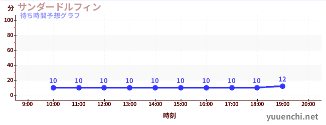 今日の混雑予想(サンダードルフィン)