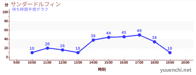 今日の混雑予想(サンダードルフィン)