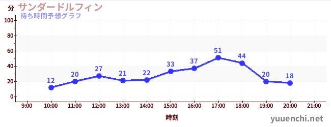 今日の混雑予想(サンダードルフィン)