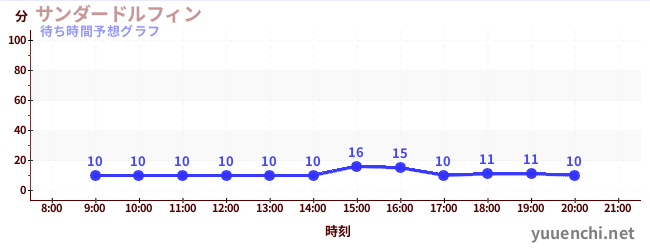 今日の混雑予想(サンダードルフィン)