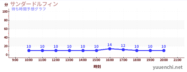 今日の混雑予想（サンダードルフィン)