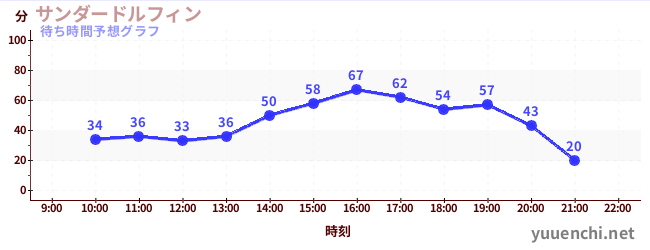 今日の混雑予想（サンダードルフィン)