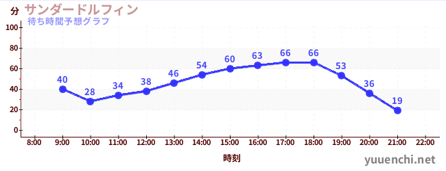 今日の混雑予想（サンダードルフィン)